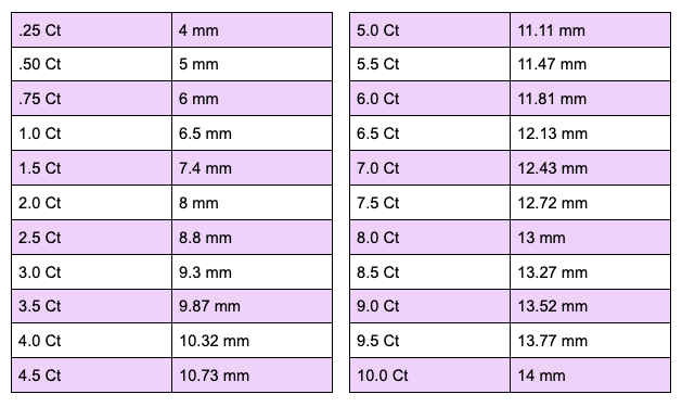 MM to Ct Conversions Chat For Round Brilliant Diamonds showing from .25 ct to 10.0 ct