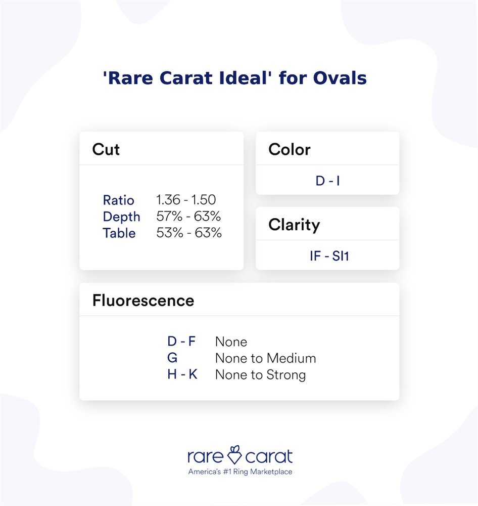 "Rare Carat Ideal" for Ovals