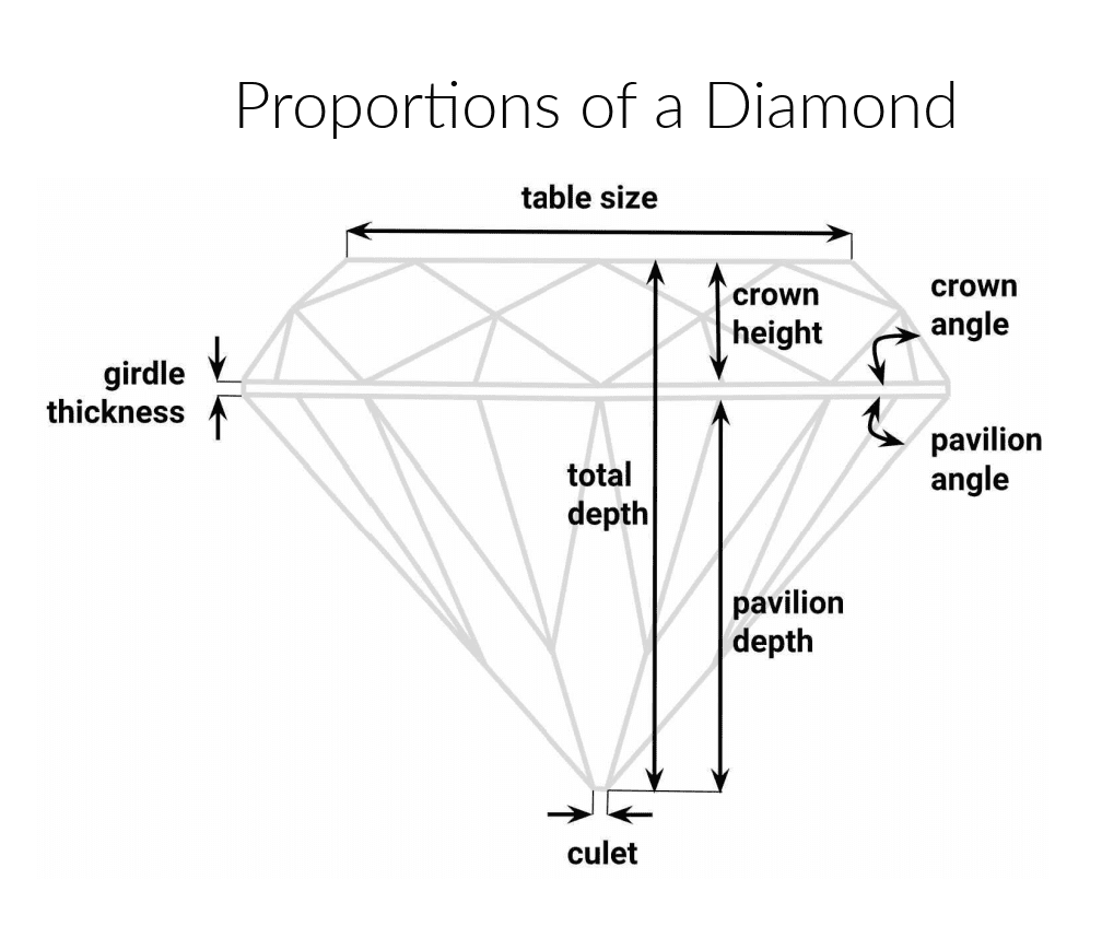 Diagram of the proportions of a diamond, showcasing table size, girdle thickness, crown height, total depth, crown angle, pavilion angle, and pavilion depth