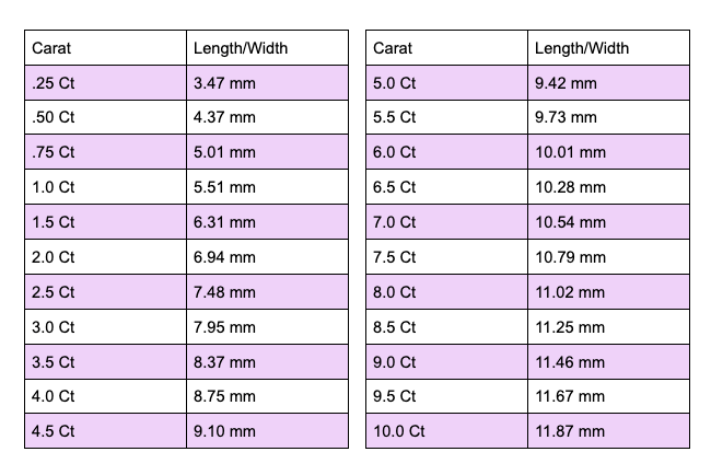 Ct to mm (length/width) chart for princess cut diamonds, ranging from 0.25 ct to 10.0 ct