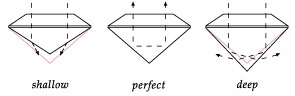 Direction of light refraction in diamonds with different proportions