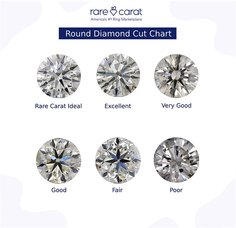 Round Diamond Cut Chart by Rare Carat, illustrating six cut grades: Rare Carat Ideal, Excellent, Very Good, Good, Fair, and Poor