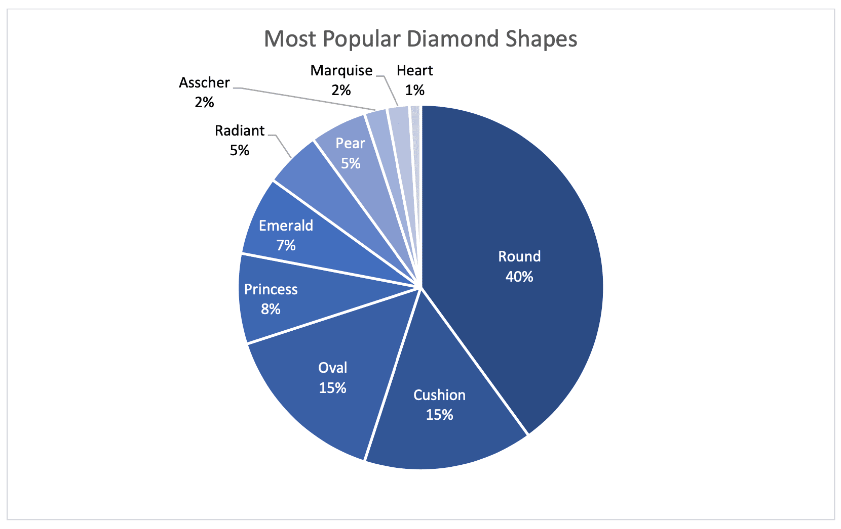 Most popular diamond shapes chart