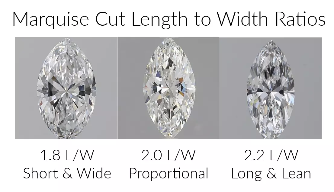 Three Marquise cut diamonds showing different length to width ratios: Short & Wide (1.8 L/W), Proportional (2.00 L/W), and Long & Lean (2.2 L/W)
