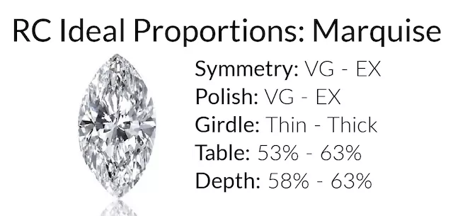 Rare Carat's ideal proportions for a marquise cut diamond, showing symmetry, polish, girdle, table, and depth