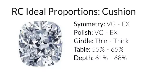Rare Carat's ideal proportions for a cushion cut diamond, highlighting symmetry, polish, girdle, table, and depth