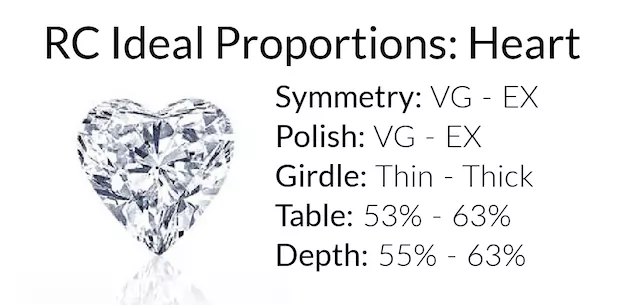 Rare Carat’s ideal proportions for a heart shape diamond, highlighting symmetry, polish, girdle, table, and depth