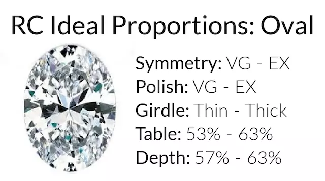 Rare Carat's ideal proportions for an oval cut diamond, highlighting symmetry, polish, girdle, table, and depth