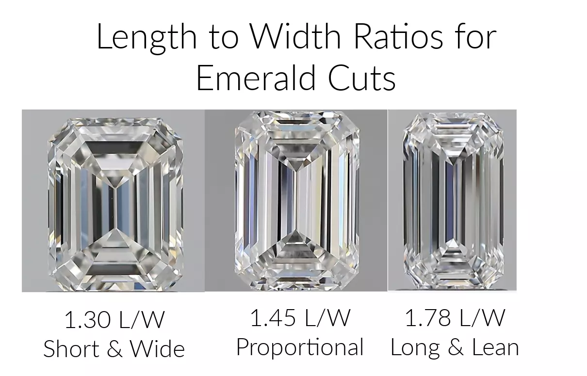 Three emerald cut diamonds showing different length to width ratios: Short & Wide (1.30 L/W), Proportional (1.45 L/W), and Long & Lean (1.78 L/W)