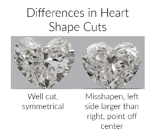 Comparison of two heart cut diamonds: the diamond on the right is well-cut and symmetrical, while the one on the left is misshapen, with the left side larger than the right and the point off center