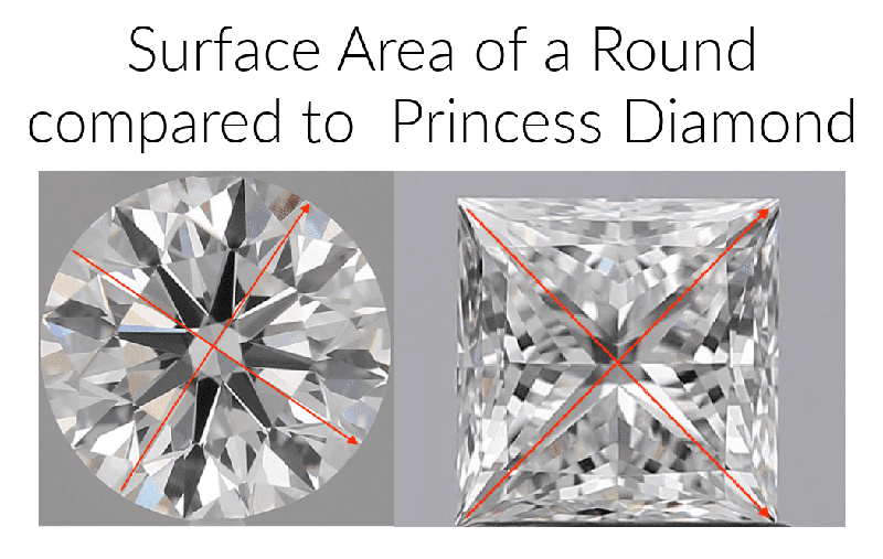 Surface area of a round cut diamond compared to a princess cut diamond, highlighted by red lines