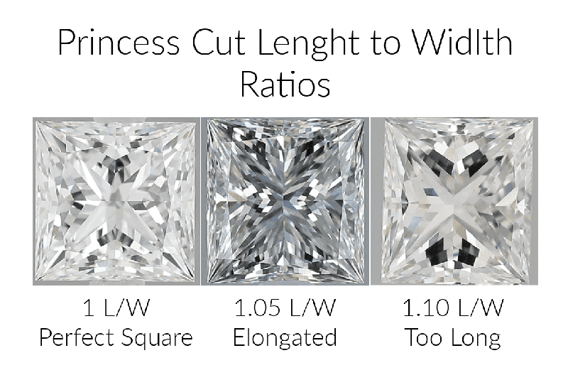 Three Princess cut diamonds showing different length to width ratios: Perfect Square (1 L/W), Elongated (1.05 L/W), and Too Long (1.10 L/W)