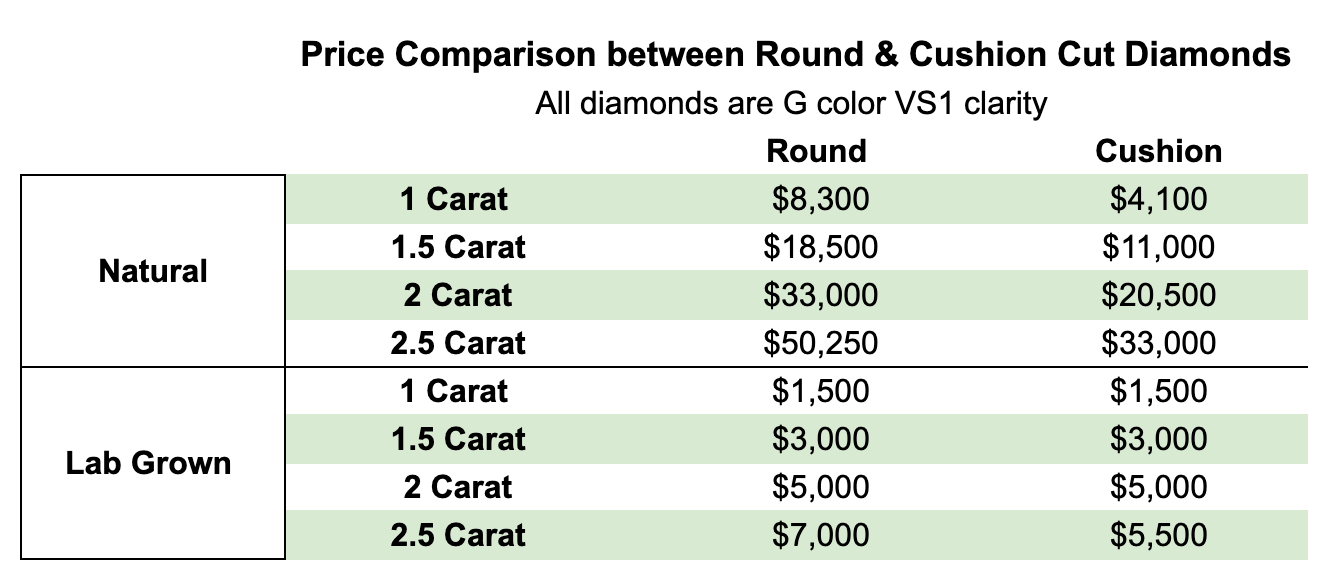 Price comparison chat between round and cushion cut diamonds in different carat weight; both natural and lab grown diamonds in G color and VS1 clarity