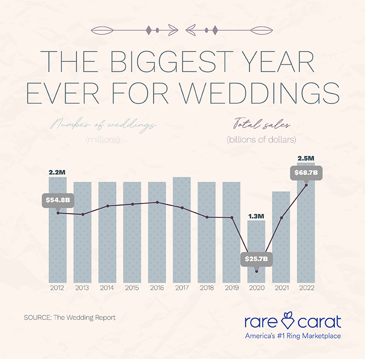 THE BIGGEST YEAR EVER FOR WEDDINGS stats showing wedding data by year including 2020 drop because of pandemic