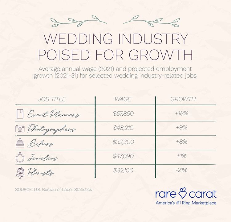 Wedding Industry Poised for Growth YOY wedding industry poised for growth yoy