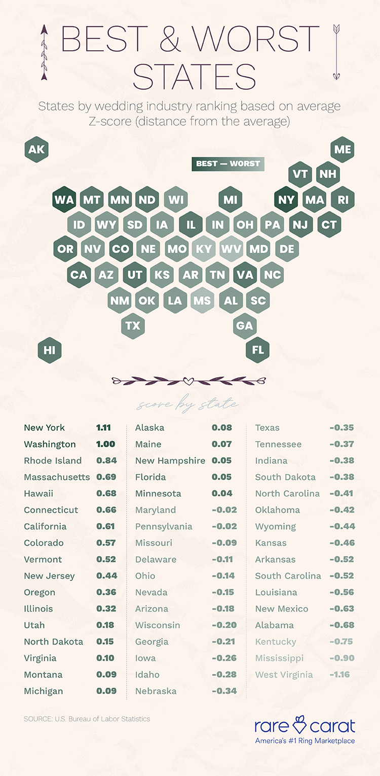 Top-Ranked States for Wedding Industry top-ranked states for wedding industry
