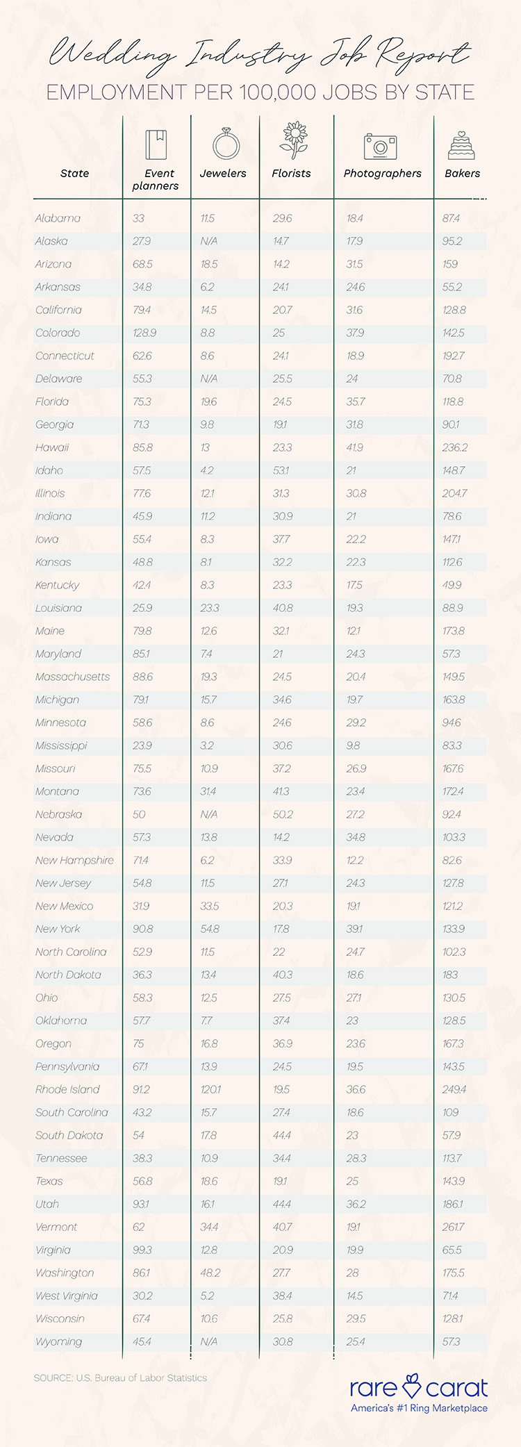 wedding employments by 100,000 jobs by state wedding employments by 100,000 jobs by state