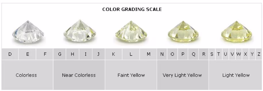 Color grading chart showing grades of color for man made diamond